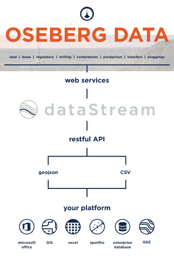 Use dataStream to