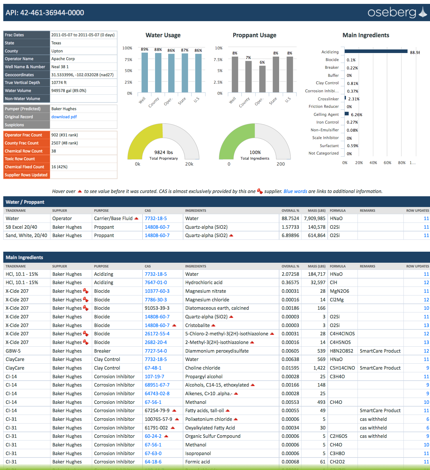 Press Release: Oseberg Asks Just How Dirty is Your Fracing Data? Press Release: Oseberg Asks Just How Dirty is Your Fracing Data?